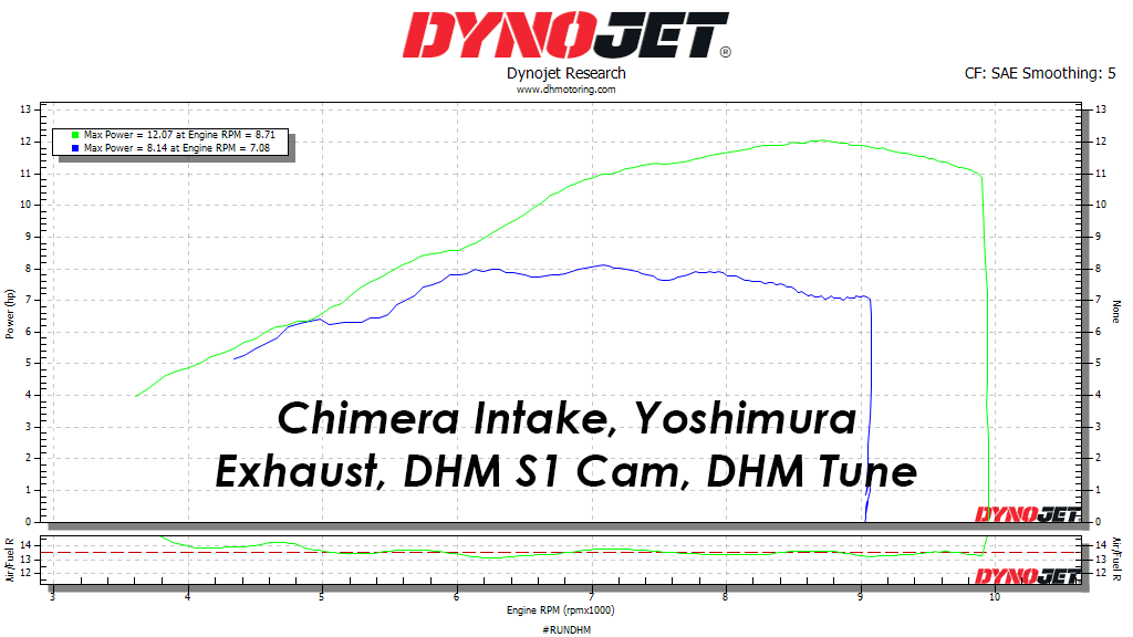 2022 - 2024 Honda Grom and Honda Monkey DHM ECU Reflash