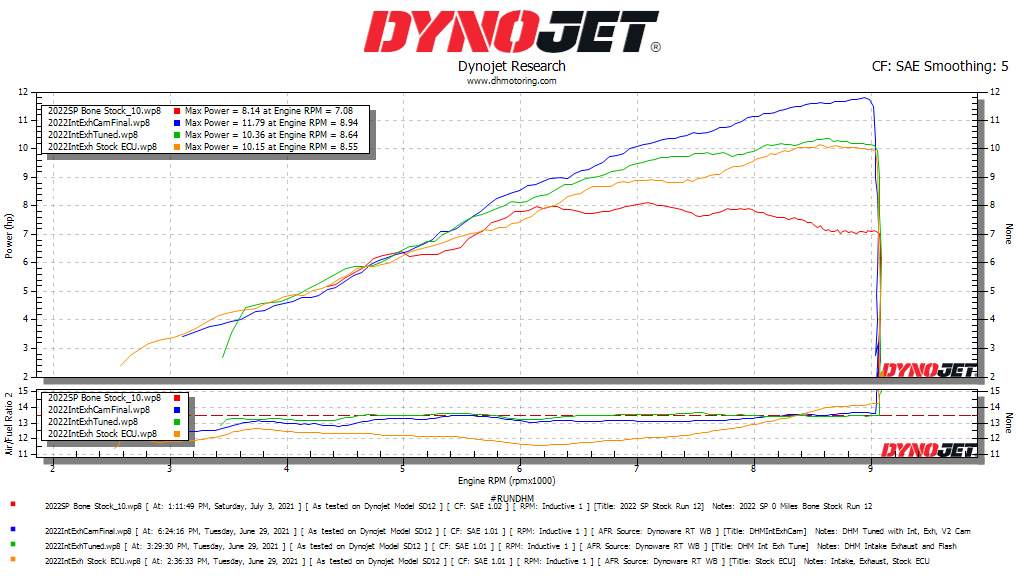 2022 - 2024 Honda Grom and Honda Monkey DHM ECU Reflash