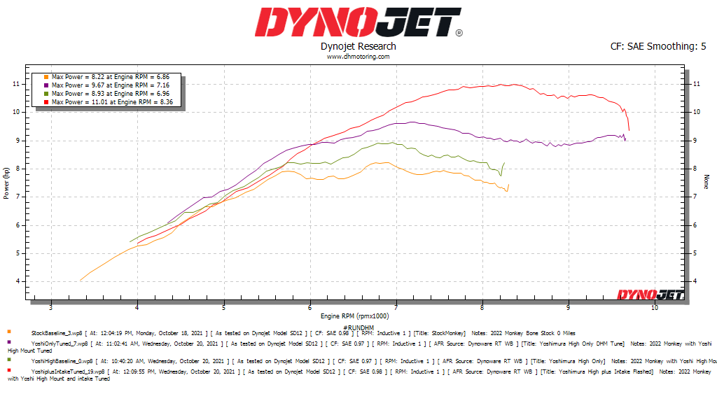 DHM ECU Reflash - 22+ HONDA GROM / MONKEY