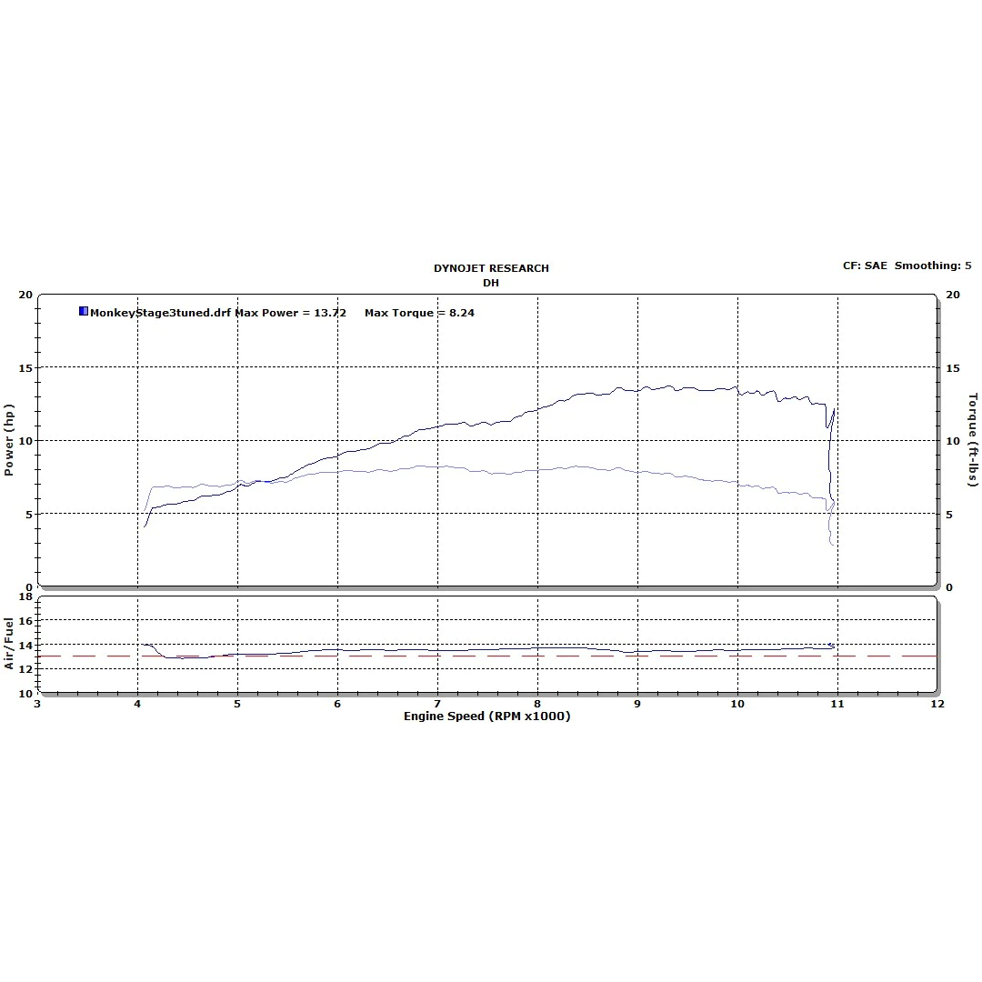 DHM Reflash and TB Cam Package (Stage 3) 2018-2021 Honda Monkey