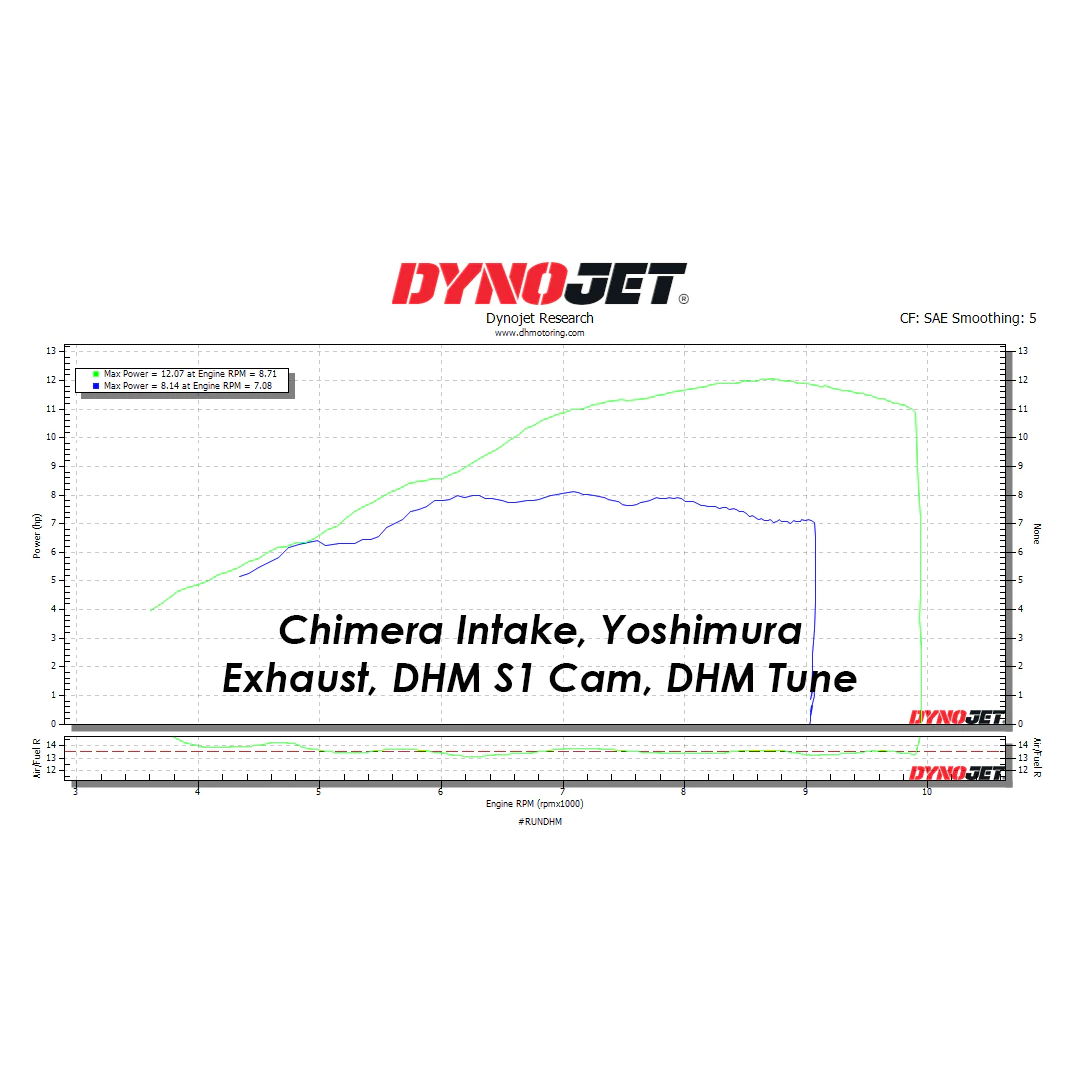 DHM Stage 3 Package (2022+ Grom / Monkey)