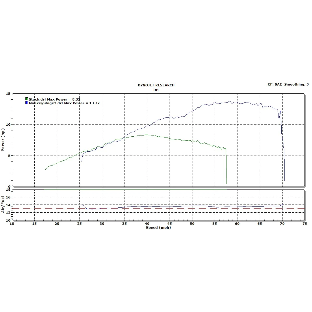 DHM Reflash and TB Cam Package (Stage 3) 2018-2021 Honda Monkey