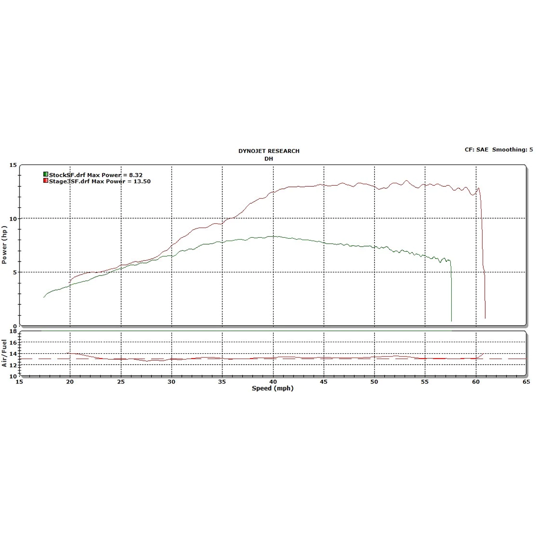 DHM Honda Grom Stage 3 Package (UPGRADE for Prior Customers)